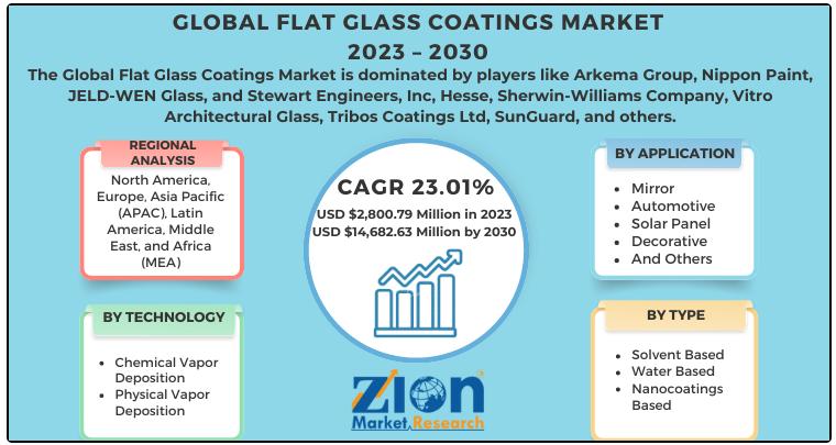 Flat Glass Coatings Market Size Estimated at USD 2,800.79 Million in 2022, Projected to Surpass USD 14,682.63 Million by 2030 | Zion Market Research
