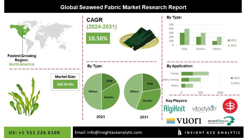 Seaweed Fabric Market Current Scenario with Future Aspect Analysis