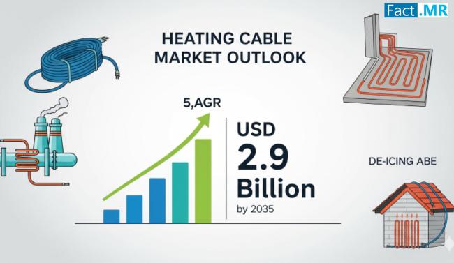 Heating Cable Market to Rise at CAGR of 5.4% to Reach US$ 2.9 Billion by 2035: Fact.MR Study
