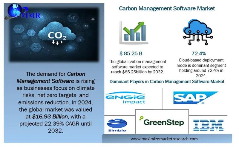 Carbon Management Software Market Forecast: Strong 22.39% CAGR from 2025-2032