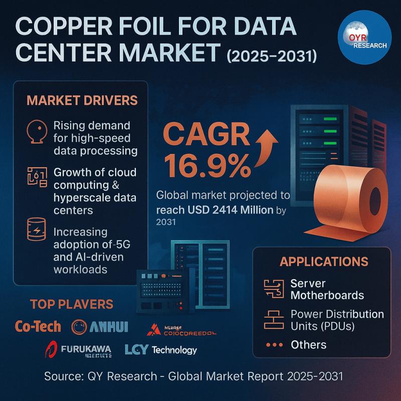 Copper Foil for Data Center Market to Soar with CAGR of 16.9% by 2031 | Co-Tech, Kingboard, CCP