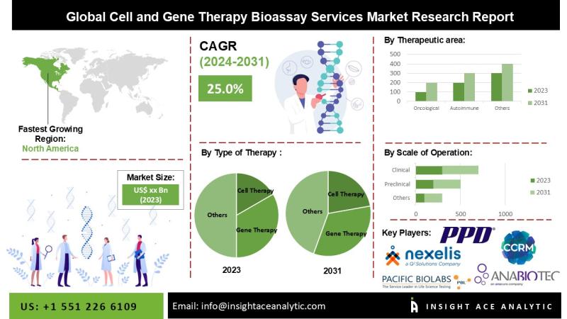 Cell and Gene Therapy Bioassay Services Market Set to Grow with Increasing Contract Research Outsourcing and Technological Innovation