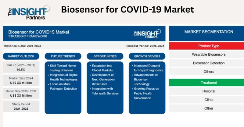 Biosensor for COVID-19 Market Surges with Wearable Innovation