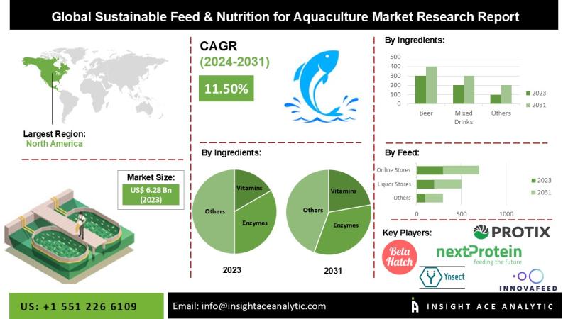 Sustainable Feed and Nutrition for Aquaculture Market Forecast Highlights Growth Opportunities with Algae and Insect-Based Feeds