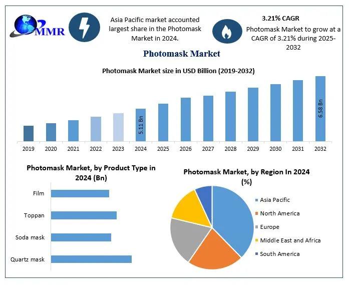 Photomask Market Projected to Grow from USD 5.11 Billion in 2024 to USD 6.58 Billion by 2032 at 3.21 % CAGR - Photomask Market Forecast