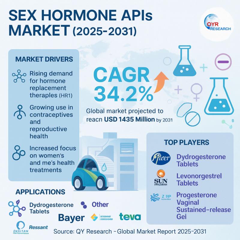 Sex Hormone APIs Market Set to Expand at 34.2% CAGR Through 2031 | Pfizer, Bayer, Teva Pharmaceuticals