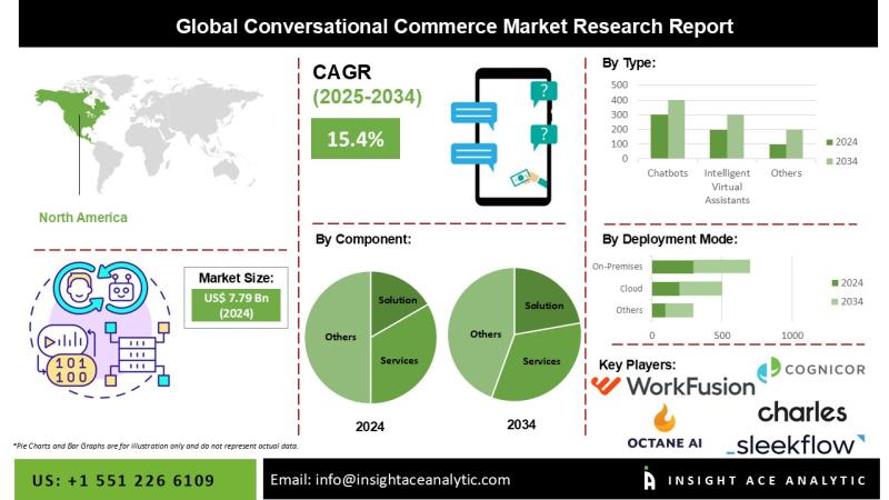 Conversational Commerce Market Exclusive Report on the Latest Revenue and Future Scope