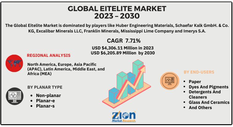 Eitelite Market is Booming Worldwide | Huber Engineering Materials, Schaefar Kalk GmbH. & Co. KG, Excalibar Minerals LLC, Franklin Minerals.
