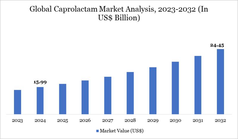 Caprolactam Market to Reach US$ 24.45 Bn by 2032, Growing at 5.45% CAGR | Advansix Inc., BASF SE, Century Enka, DOMO Chemicals, Junsei Chemical, Kishida Chemical Co, Otto Chemie Pvt. Ltd, SINOPEC, UBE Corporation