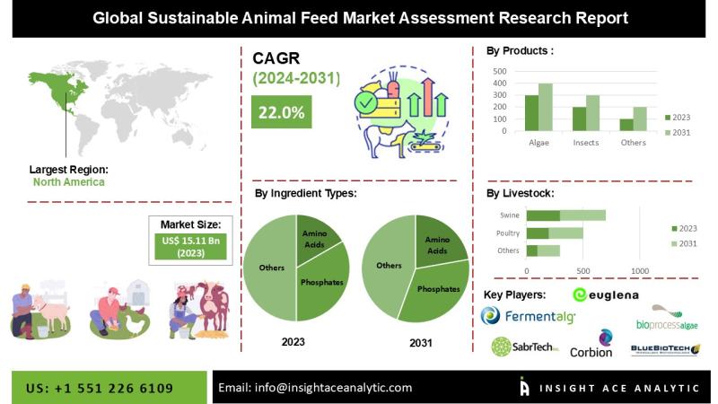 Sustainable Animal Feed Market Set to Surge with Rising Demand for Eco-Friendly Livestock Nutrition and Strategic Industry Collaborations