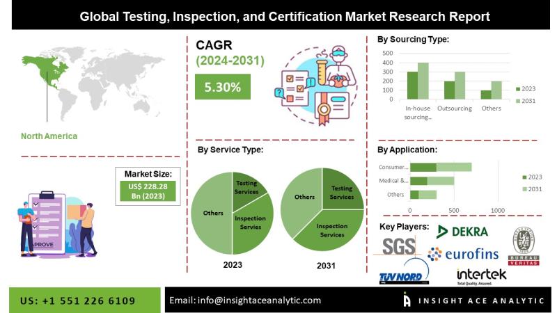 Testing Inspection and Certification Market Top Companies Study - SGS Group, Bureau Veritas, Intertek, TUV Nord, TUV SUD, Eurofins Scientific.