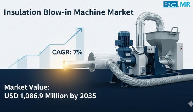 Insulation Blow-in Machine Market is Estimated to be US$ 1,086.9 Million with a CAGR of 7% by 2035