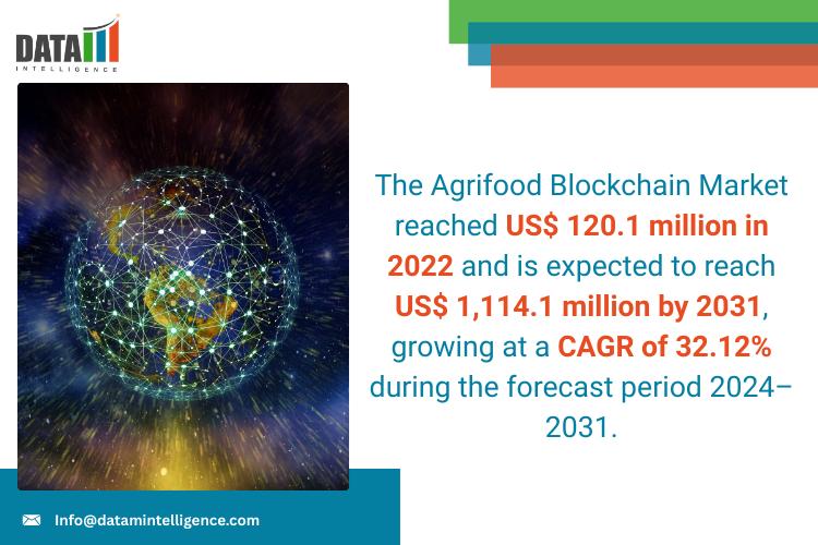 Agrifood Blockchain Market to Hit US$ 1.1 Bn by 2031, Growing at 32.12% CAGR | AgriDigital, Ripe Technology, Oracle, DigitalFoodLab, OTT8 Group Inc., and OPTiM Corporation