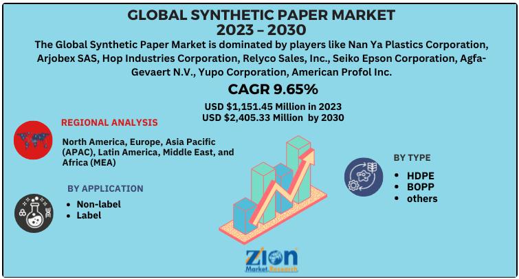 Synthetic Paper Market Size Estimated at USD 1,151.45 Million in 2022, Projected to Surpass USD 2,405.33 Million by 2030 | Zion Market Research