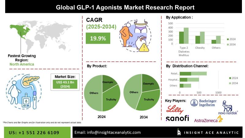 GLP-1 Agonists Market is on an Upward Growth Curve