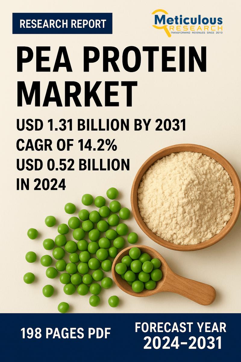 Pea Protein Market to Reach $1.31 Billion by 2031, Growing at a CAGR of 14.2%