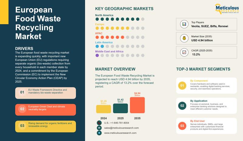 Europe Food Waste Recycling Market Set to Reach USD 4.94 Billion by 2035