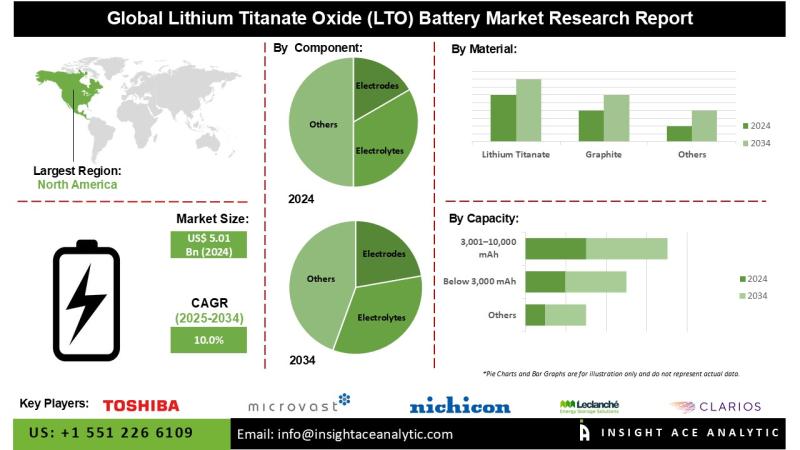 Lithium Titanate Oxide (LTO) Battery Market Know the Scope and Trends