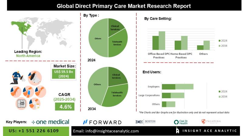 Direct Primary Care Market Revenue Report with Forecast to 2034