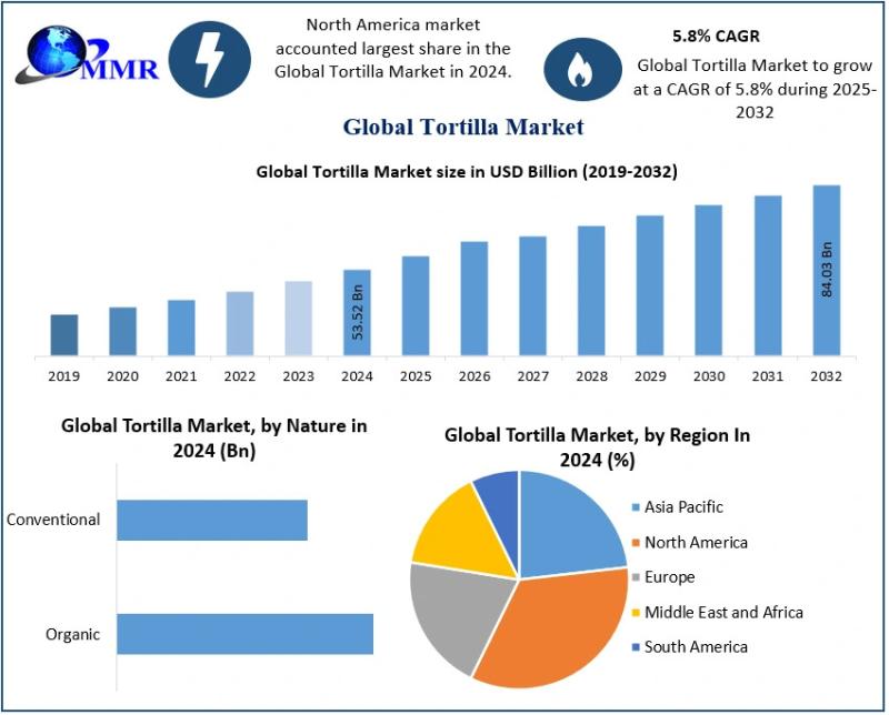 Global Tortilla Market to Reach USD 84.03 Billion by 2032 at 5.8 % CAGR - Tortilla Market Forecast