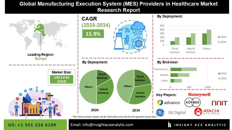 Manufacturing Execution System (MES) Providers in Healthcare Market Driving Digital Transformation Across Pharma and Life Sciences