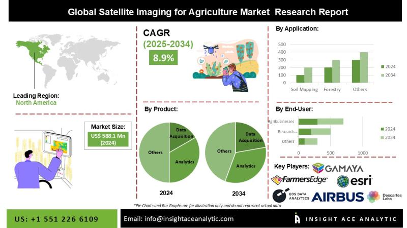 Satellite Imaging for Agriculture Market Insights Reveal Improved Resource Efficiency and Sustainable Practices