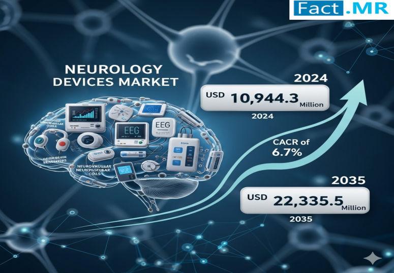 Neurology Devices Market is Estimated to Reach USD 22,335.5 Million by 2035 | Fact.MR Report