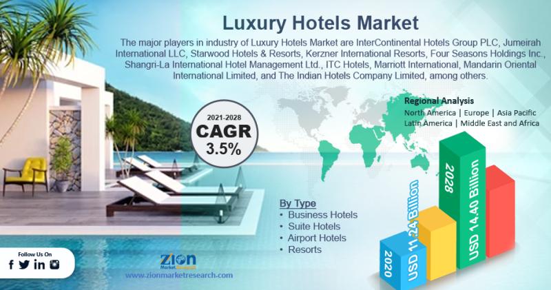 Luxury Hotels Market Size To Reach USD 196.24 Billion By 2034 | CAGR 6.3%