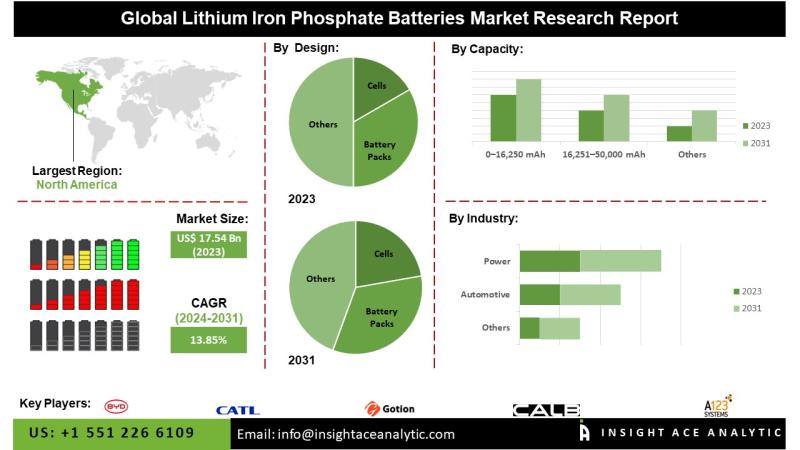 Lithium Iron Phosphate Batteries Market Report on the Untapped Growth Opportunities in the Industry