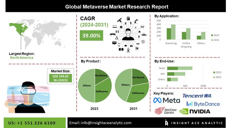 Metaverse Market Analysis Projects Strong Traction Across Education and Entertainment Sectors