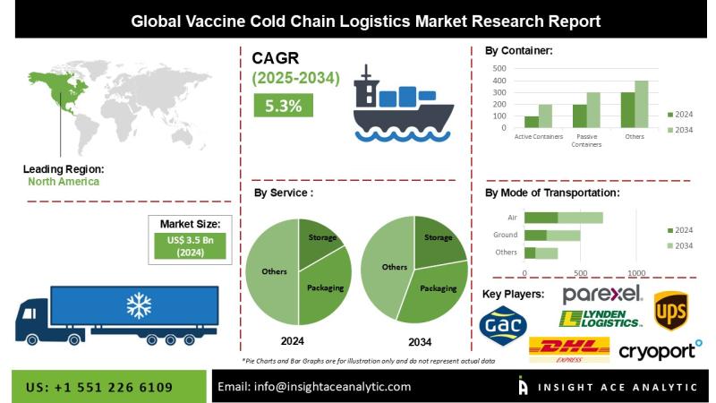Vaccine Cold Chain Logistics Market Trends Highlight Technological Advancements in Storage and Transportation