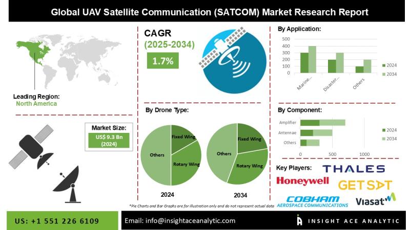 UAV Satellite Communication (SATCOM) Market Size, Share and Trends Analysis Report 2025-2034
