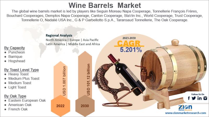 Wine Barrels Market Size Worth USD 7.62 Billion by 2034 | CAGR 6%