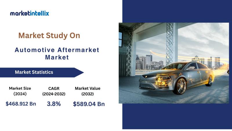 Automotive Aftermarket Market To Witness Huge Growth by 2032 | Deli, Prokit's, ENDURA