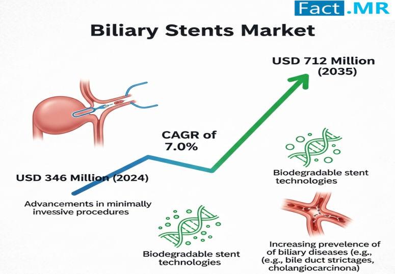 Biliary Stents Market is Projected to Reach USD 712 Million by 2035 | Fact.MR Report