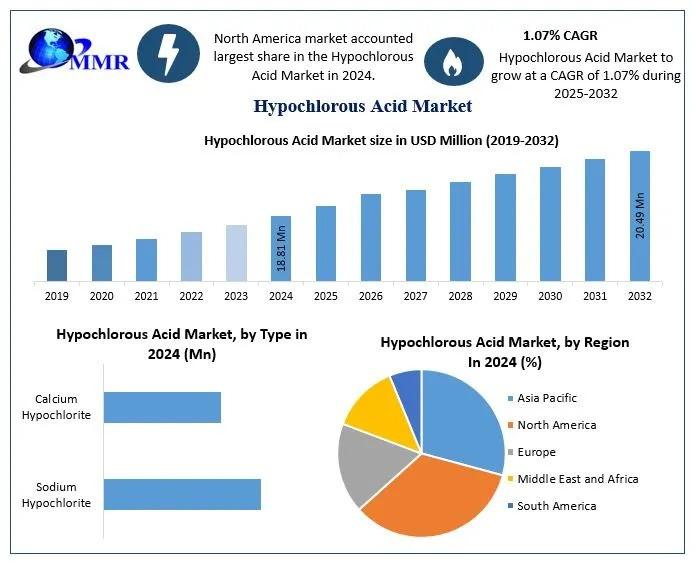 Hypochlorous Acid Market Poised for Expansion with 1.07% CAGR Through 2032