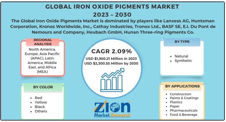 Iron Oxide Pigments Market to Surpass USD 2,300.55 million by 2030 | Rising Demand for Aesthetic & Protective Finishes Drives 2.09% CAGR