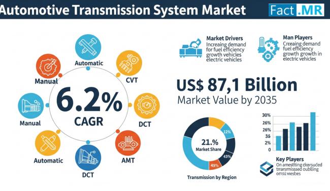 Automotive Transmission System Market to Reach USD 87.1 Billion by 2035 Driven by Rising Demand for Efficient Mobility Solutions