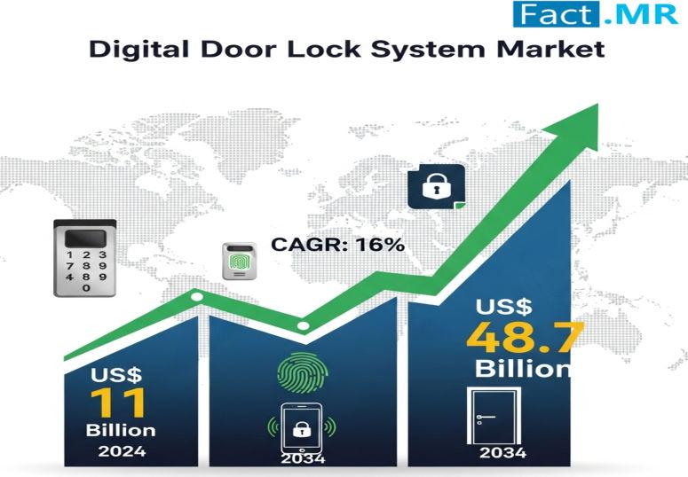 Digital Door Lock System Market is Growing at a CAGR of 16% by 2034 | Key Players: Honeywell International Inc., Godrej & Boyce Manufacturing Company Ltd., and Samsung Electronics Co Ltd