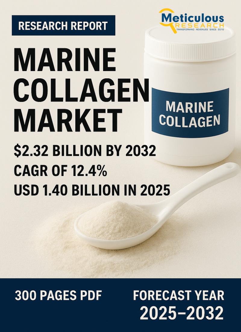 Marine Collagen Market to Reach $2.32 Billion by 2032, Growing at a CAGR of 12.4%
