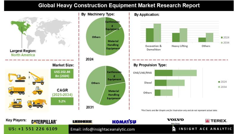 Heavy Construction Equipment Market Report- Expansive Coverage on the Profit Sources