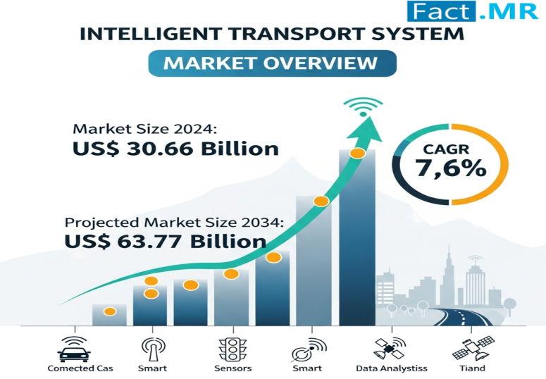 Intelligent Transport System Market is Evaluatedto Reach USD 63.77 Billion by 2034 | Fact.MR