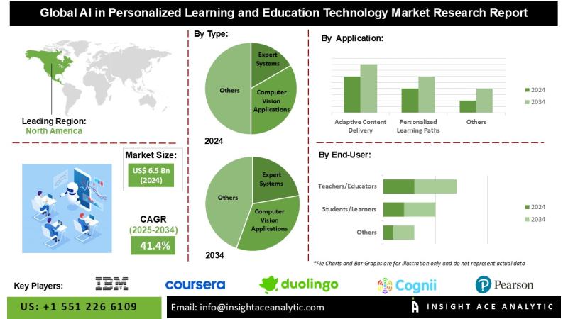 AI in Personalized Learning and Education Technology Market Report Latest Trends and Future Opportunities Analysis