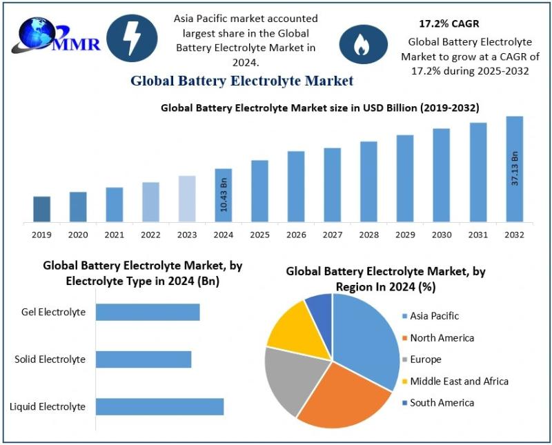 Battery Electrolyte Market Outlook: Rapid Growth at 17.2% CAGR Through 2032