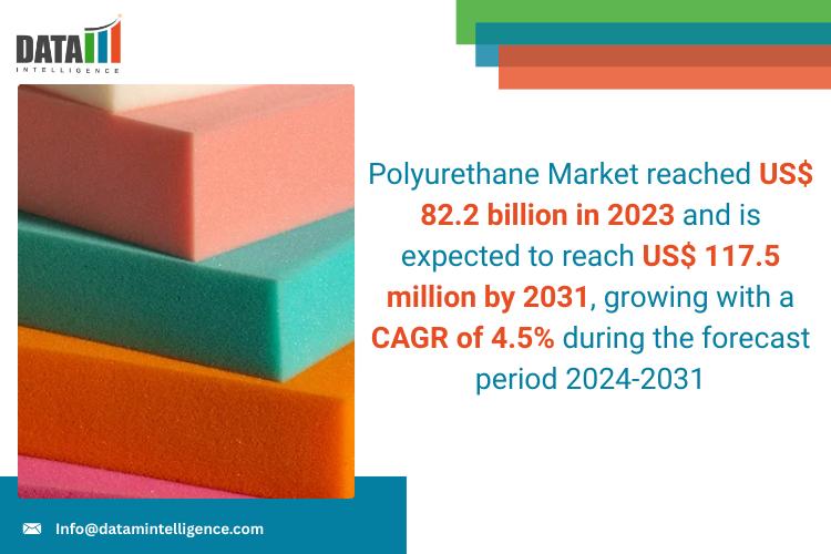 Polyurethane Market to Reach US$ 117.5 Billion by 2031, Growing at 4.5% CAGR | Covestro AG, Chemtura Corporation, DOW Chemical Company, FMC Corporation, Huntsman Corporation, Manali Petrochemicals