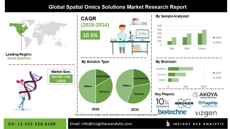Spatial Omics Solutions Market Expansion Fueled by Increasing Demand for DNA RNA and Protein Analysis