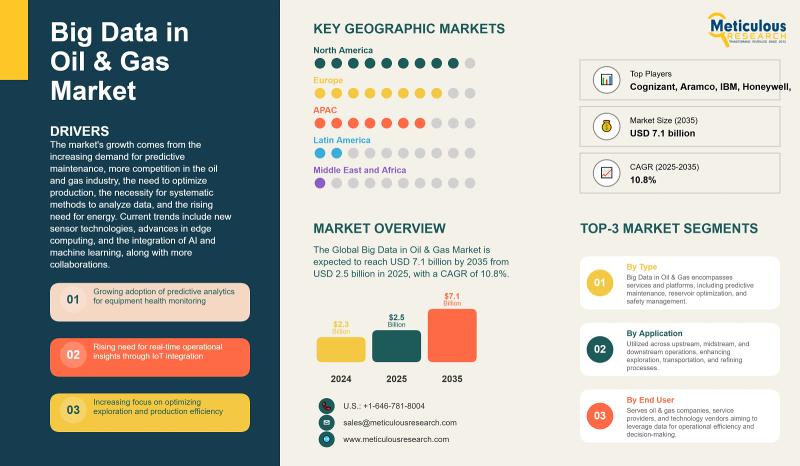 Big Data in Oil & Gas Market Set to Reach USD 7.1 Billion by 2035 Driven by AI and Digital Transformation