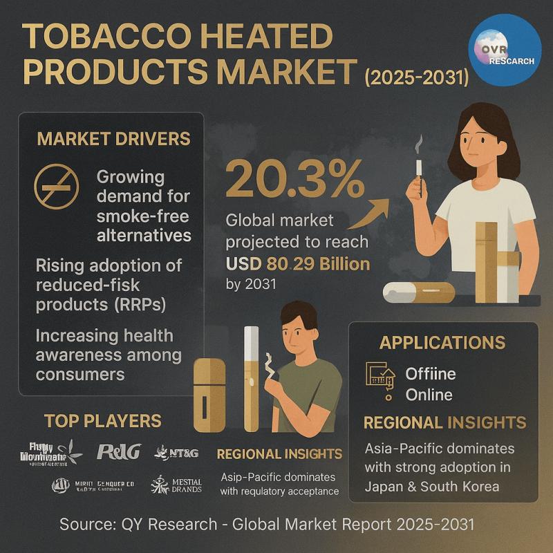 Tobacco Heated Products Market Size Worth USD 80.29 Billion by 2031 | CAGR 20.3%
