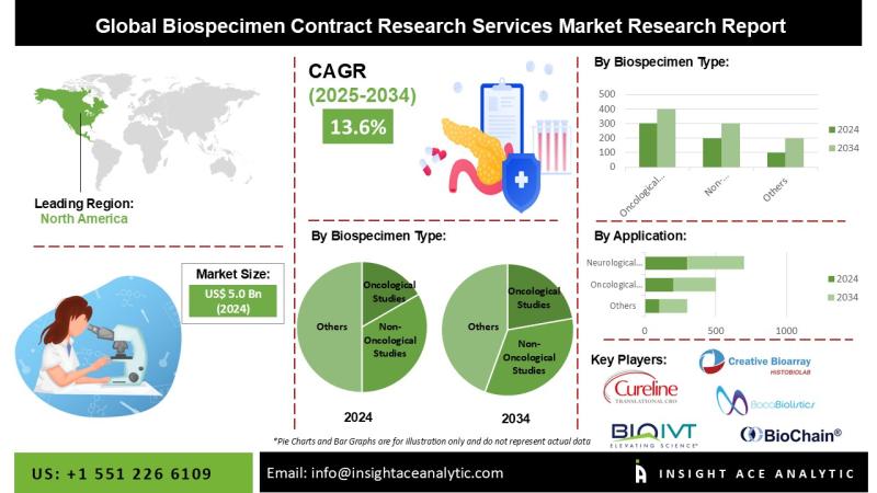 Biospecimen Contract Research Services Market Current Scenario with Future Trends Analysis to 2034