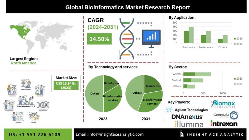 Bioinformatics Market Forecast Indicates Strong Growth Across Medical Animal and Agriculture Sectors